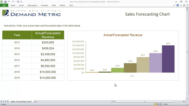 Revenue and Sales Forecast Chart